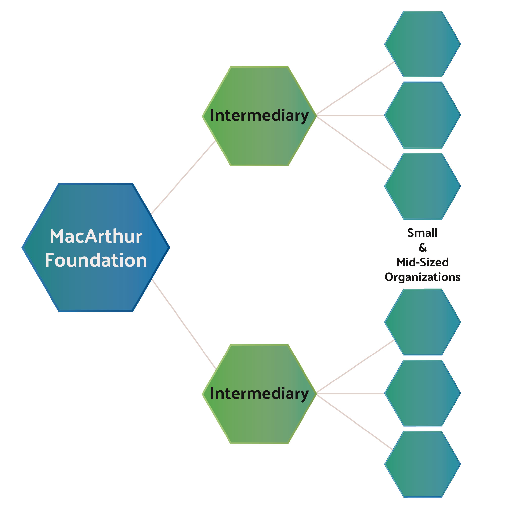 A flow chart that shows how the MacArthur Foundation uses Intermediaries to fund small and mid-sized organizations.