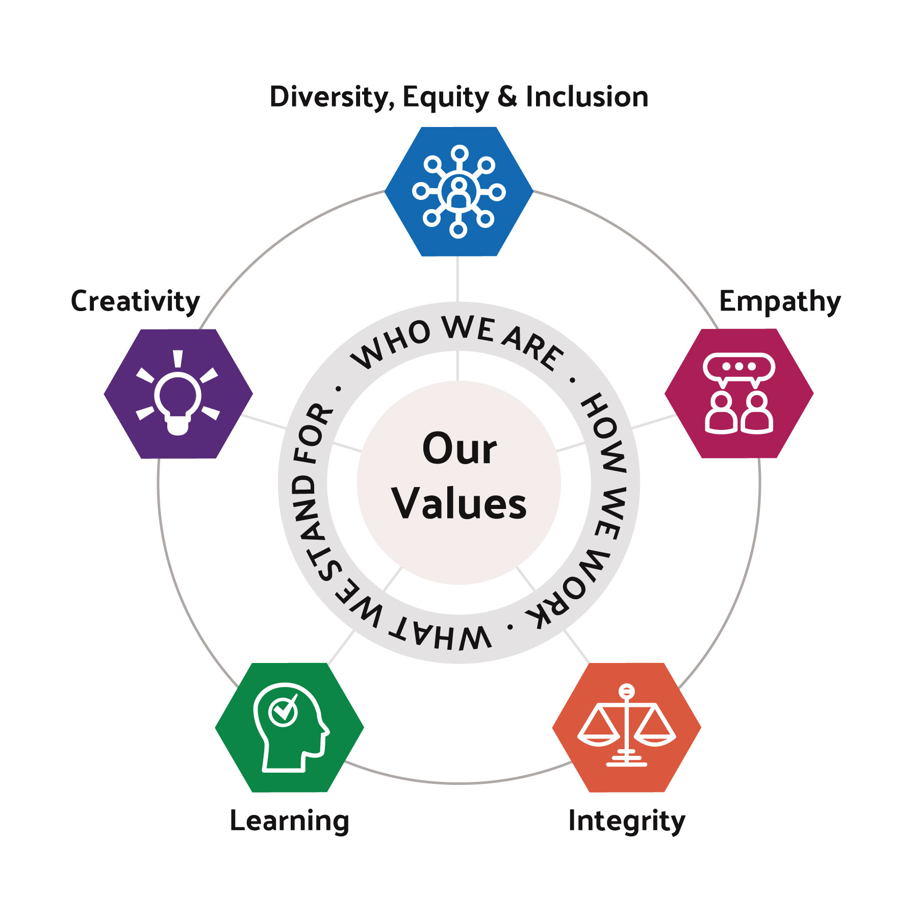 A chart of MacArthur Foundation's values