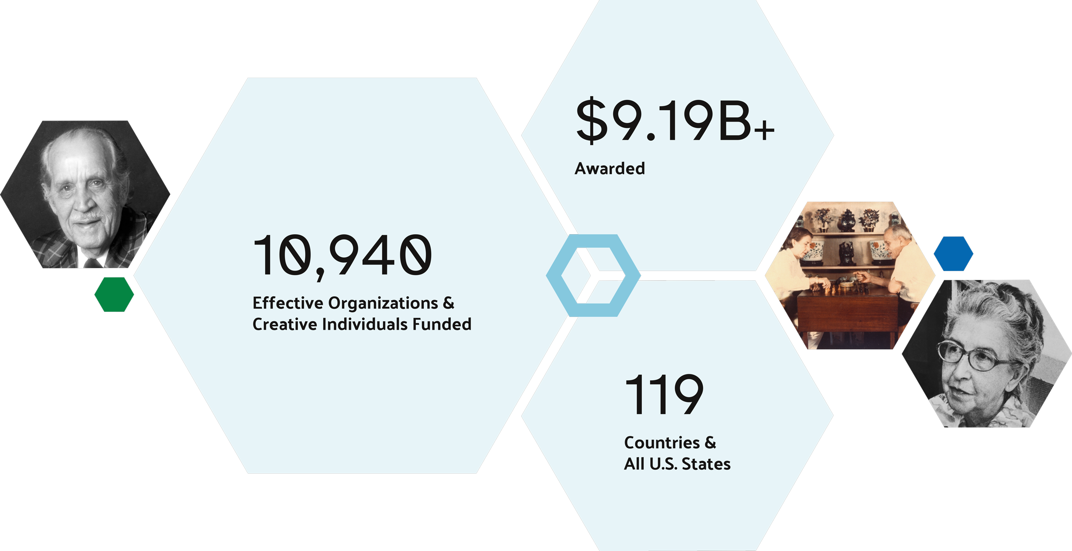 Infographic showing funding stats: 10,940 orgs, $9.19B+ awarded, 119 countries; includes black and white photos.