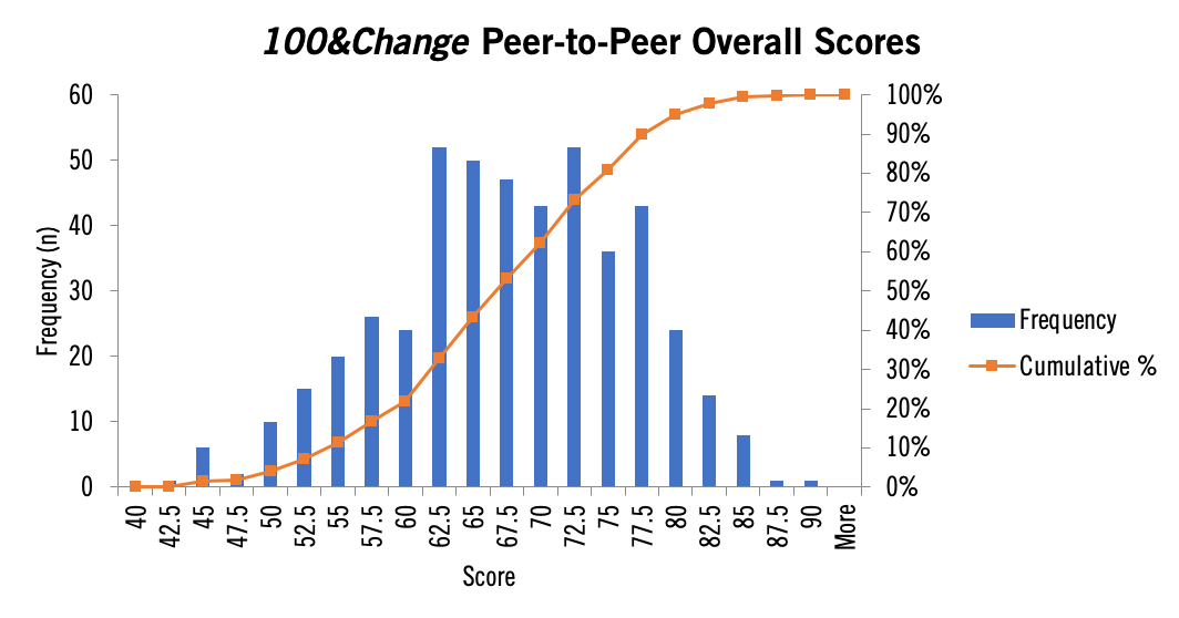 100&ChangePeertoPeerScoregraphic