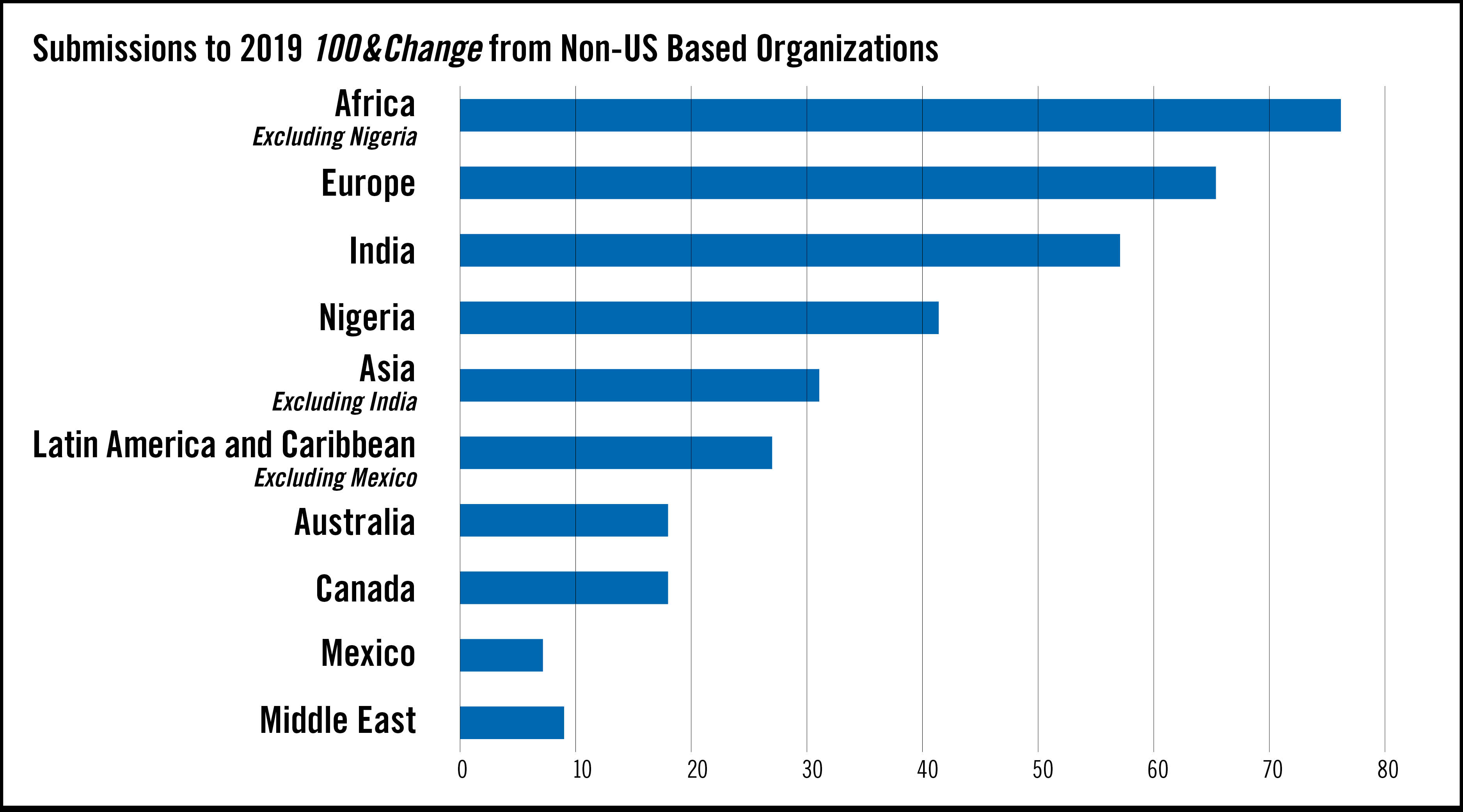 Submissions_To_2019_100&Change_From_Non-US_Based_Organizations_Graph_Raw_Data_At_Link_Below